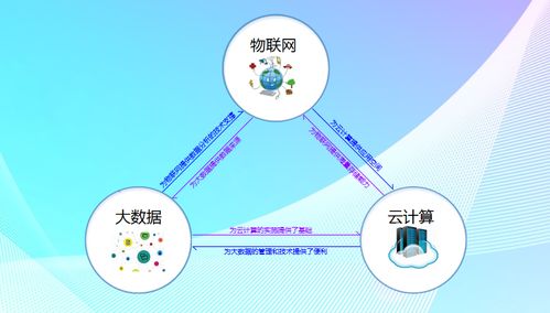 大數據、云計算與物聯網 三位一體的數據處理與存儲服務生態